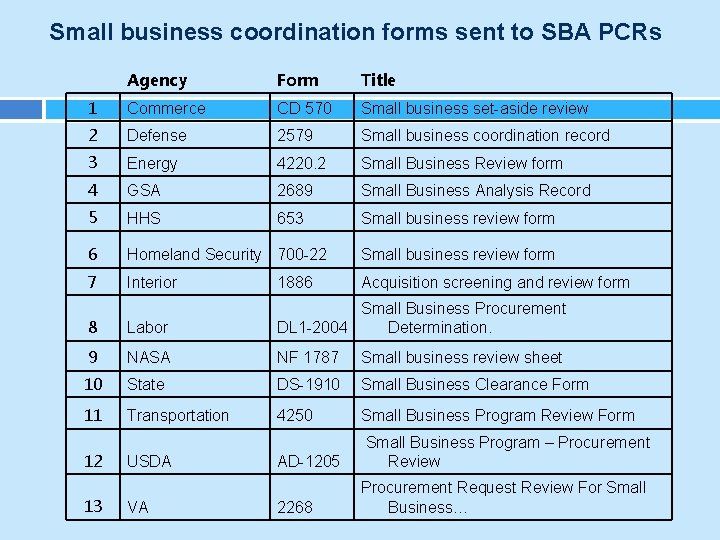 Small business coordination forms sent to SBA PCRs Agency Form Title 1 Commerce CD