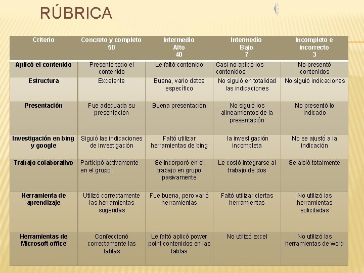 RÚBRICA Criterio Concreto y completo 50 Intermedio Alto 40 Intermedio Bajo 7 Incompleto e