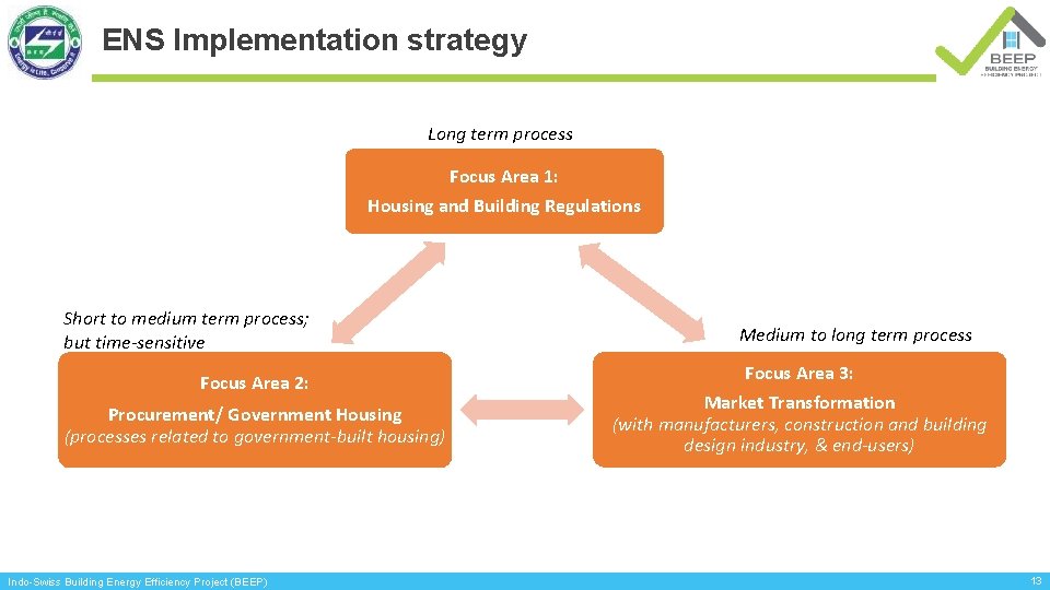 ENS Implementation strategy Long term process Focus Area 1: Housing and Building Regulations Short