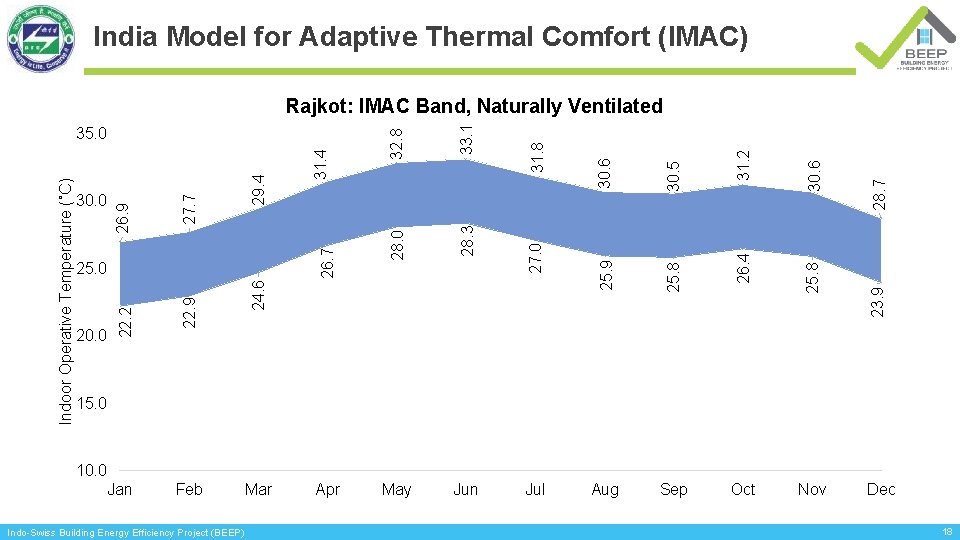 India Model for Adaptive Thermal Comfort (IMAC) 30. 6 31. 2 28. 7 23.