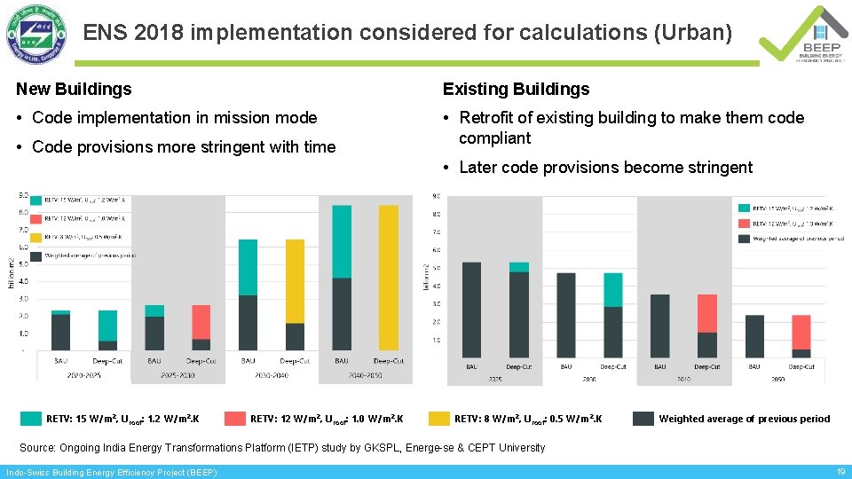 ENS 2018 implementation considered for calculations (Urban) New Buildings Existing Buildings • Code implementation