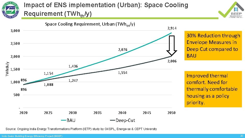Impact of ENS implementation (Urban): Space Cooling Requirement (TWhth/y) Space Cooling Requirement, Urban (TWhth/y)