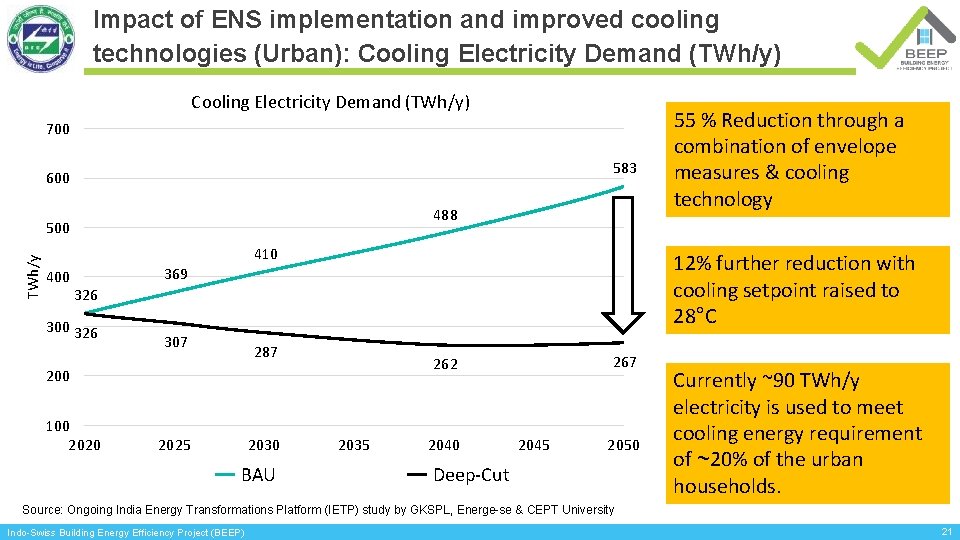 Impact of ENS implementation and improved cooling technologies (Urban): Cooling Electricity Demand (TWh/y) 700