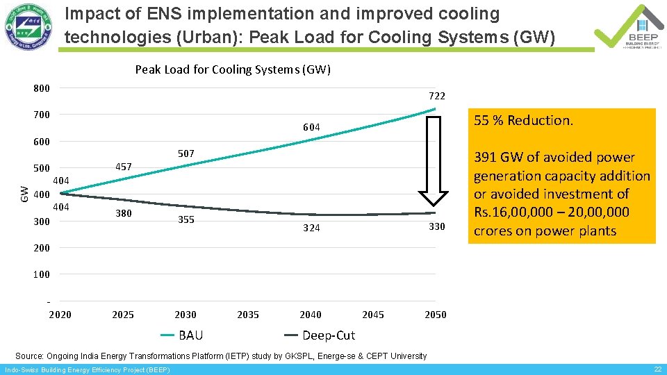 Impact of ENS implementation and improved cooling technologies (Urban): Peak Load for Cooling Systems