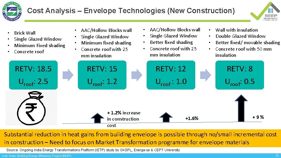 Cost Analysis – Envelope Technologies (New Construction) • • Brick Wall Single Glazed Window