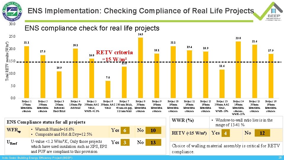 ENS Implementation: Checking Compliance of Real Life Projects 30. 0 ENS compliance check for