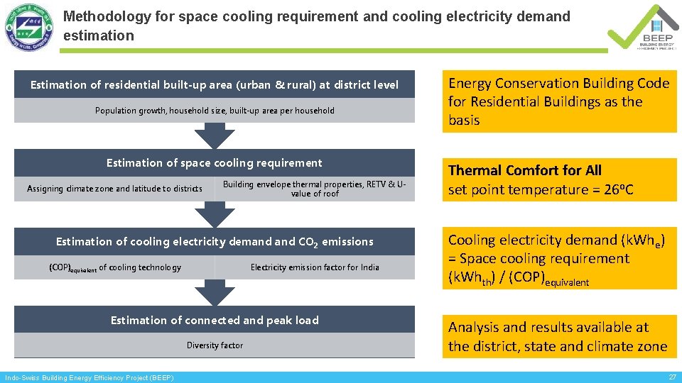 Methodology for space cooling requirement and cooling electricity demand estimation Estimation of residential built-up