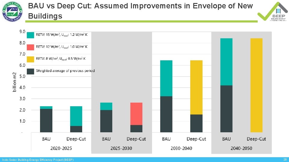 BAU vs Deep Cut: Assumed Improvements in Envelope of New Buildings Indo-Swiss Building Energy