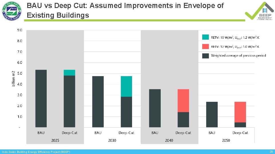 BAU vs Deep Cut: Assumed Improvements in Envelope of Existing Buildings Indo-Swiss Building Energy
