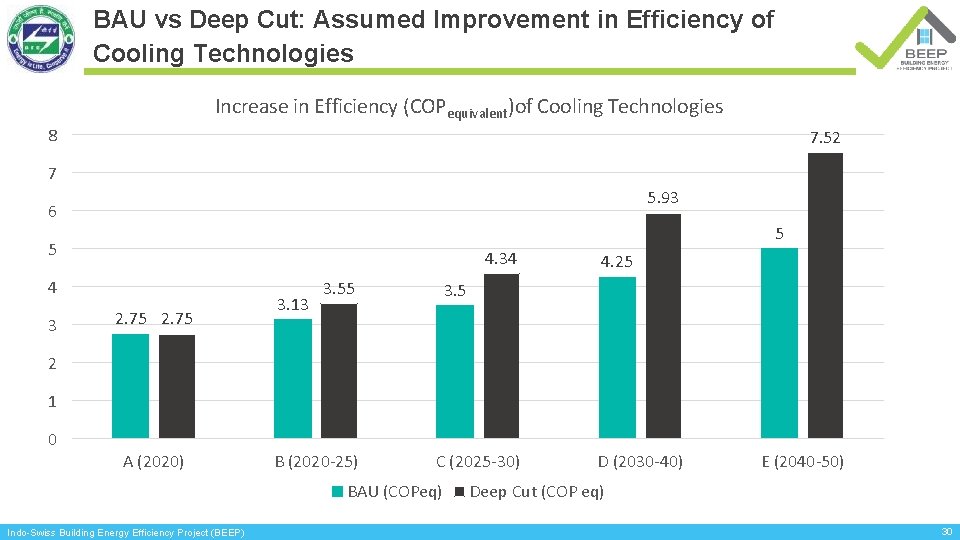 BAU vs Deep Cut: Assumed Improvement in Efficiency of Cooling Technologies Increase in Efficiency