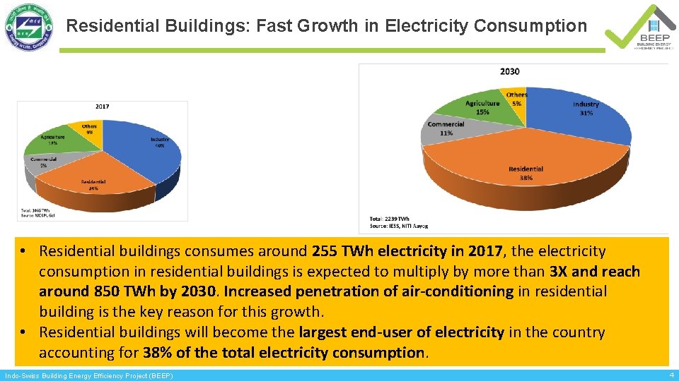Residential Buildings: Fast Growth in Electricity Consumption • Residential buildings consumes around 255 TWh