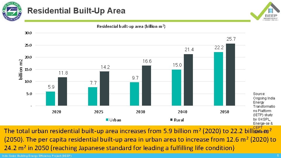 Residential Built-Up Area Residential built-up area (billion m 2) 30. 0 25. 7 billion