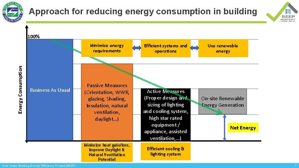 Approach for reducing energy consumption in building 100% Energy Consumption Minimize energy requirements Business