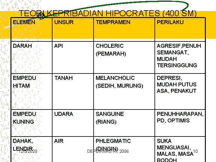 TEORI KEPRIBADIAN HIPOCRATES (400 SM) ELEMEN UNSUR TEMPRAMEN PERILAKU DARAH API CHOLERIC (PEMARAH) AGRESIF,