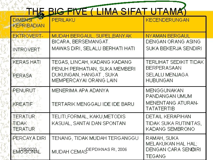 THE BIG FIVE ( LIMA SIFAT UTAMA) DIMENSI KEPRIBADIAN PERILAKU KECENDERUNGAN EKTROVERT- MUDAH BERGAUL,