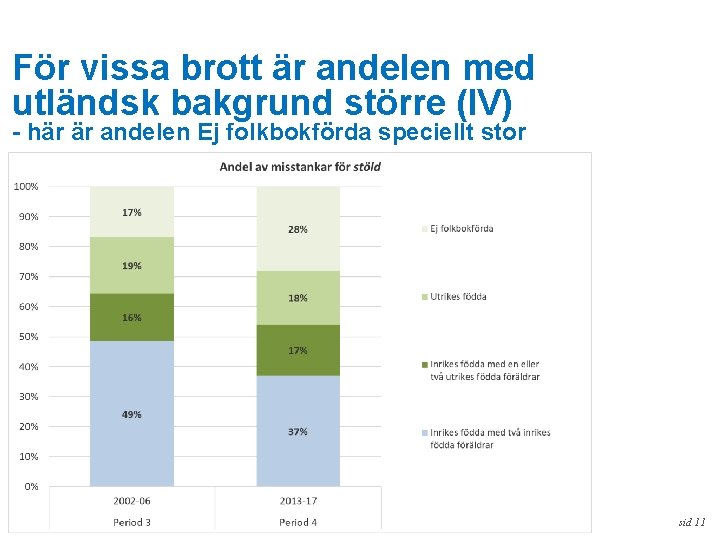 För vissa brott är andelen med utländsk bakgrund större (IV) - här är andelen