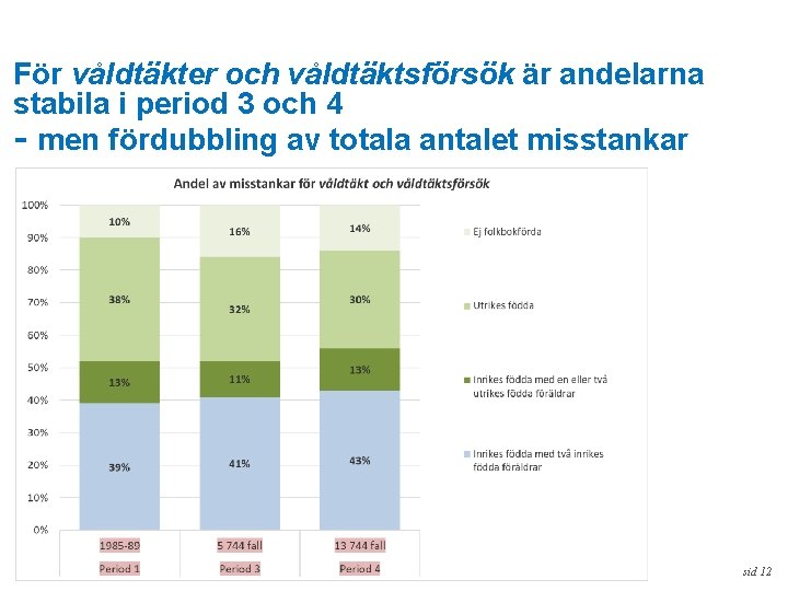 För våldtäkter och våldtäktsförsök är andelarna stabila i period 3 och 4 - men