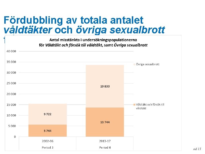 Fördubbling av totala antalet våldtäkter och övriga sexualbrott från Period 3 till 4 sid