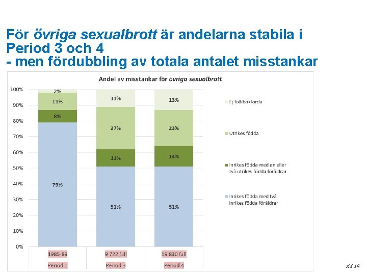 För övriga sexualbrott är andelarna stabila i Period 3 och 4 - men fördubbling