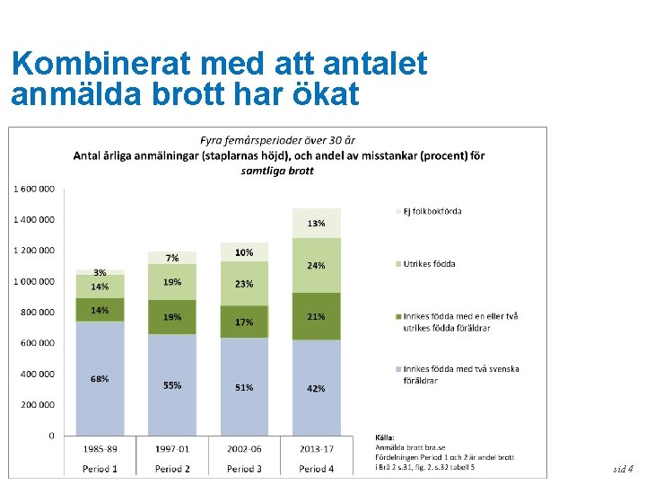 Kombinerat med att antalet anmälda brott har ökat sid 4 