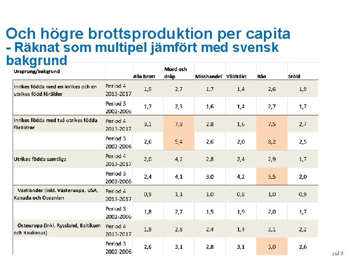 Och högre brottsproduktion per capita - Räknat som multipel jämfört med svensk bakgrund sid