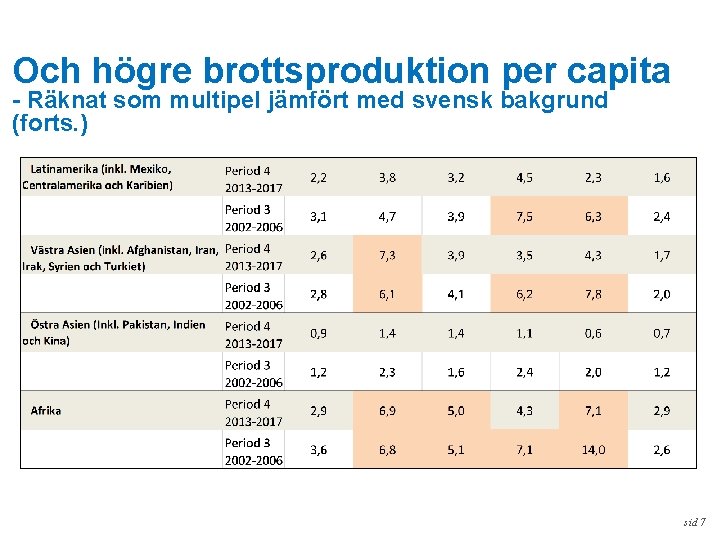 Och högre brottsproduktion per capita - Räknat som multipel jämfört med svensk bakgrund (forts.