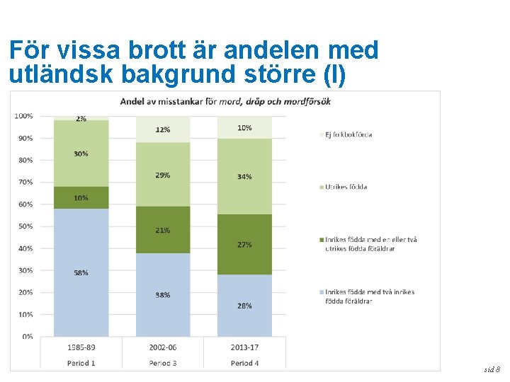 För vissa brott är andelen med utländsk bakgrund större (I) sid 8 