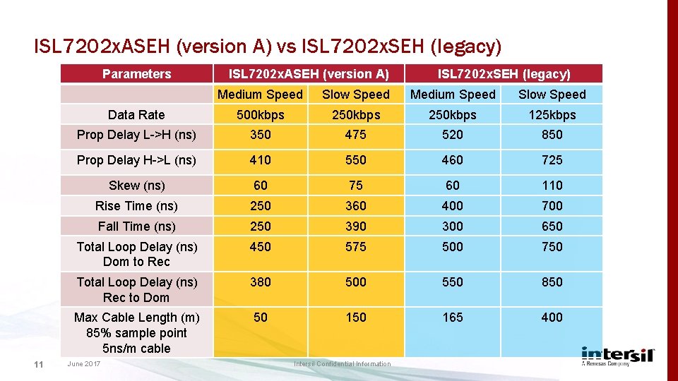 ISL 7202 x. ASEH (version A) vs ISL 7202 x. SEH (legacy) Parameters 11