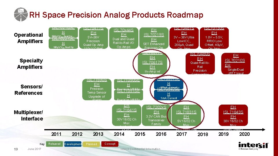 RH Space Precision Analog Products Roadmap Operational Amplifiers ISL 70218 SE H 290µV V