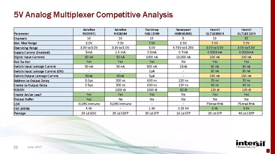 5 V Analog Multiplexer Competitive Analysis Parameter Channels Abs. Max Range Operating Range Supply