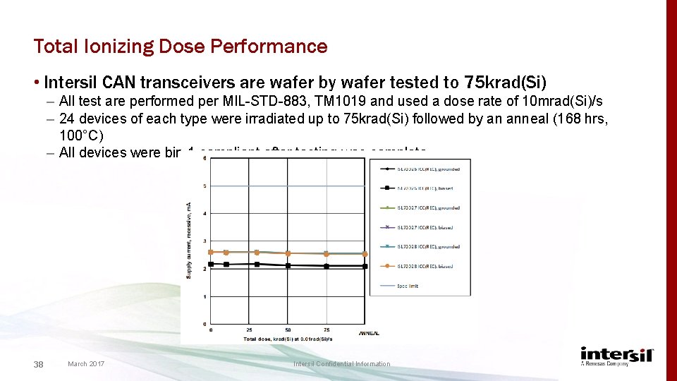 Total Ionizing Dose Performance • Intersil CAN transceivers are wafer by wafer tested to