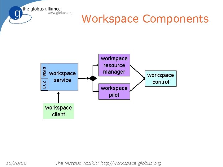 EC 2 WSRF Workspace Components workspace service workspace resource manager workspace control workspace pilot