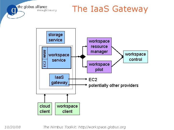 The Iaa. S Gateway EC 2 WSRF storage service workspace service Iaa. S gateway