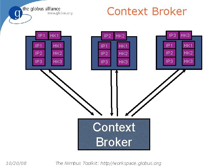 Context Broker IP 1 HK 1 IP 2 IP 1 HK 2 HK 1