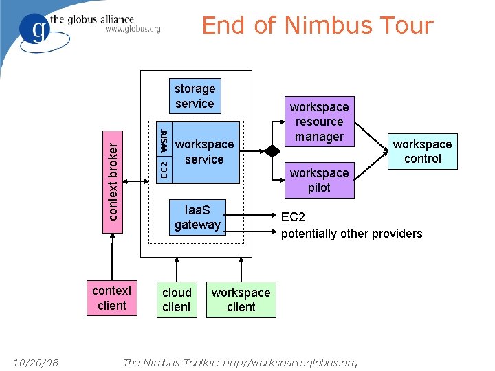 End of Nimbus Tour EC 2 context broker WSRF storage service Iaa. S gateway