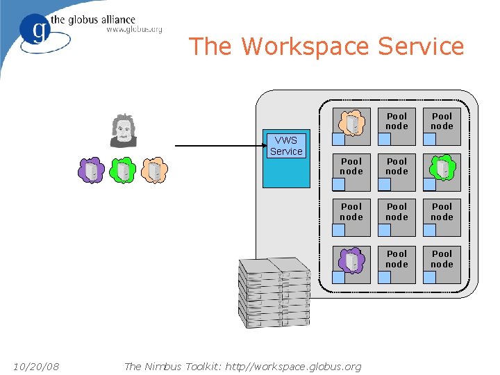 The Workspace Service VWS Service 10/20/08 Pool node Pool node Pool node The Nimbus