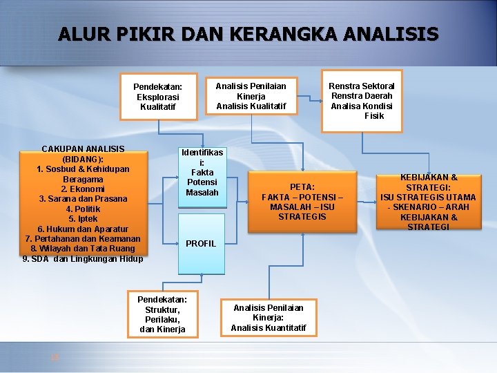 ALUR PIKIR DAN KERANGKA ANALISIS Analisis Penilaian Kinerja Analisis Kualitatif Pendekatan: Eksplorasi Kualitatif CAKUPAN