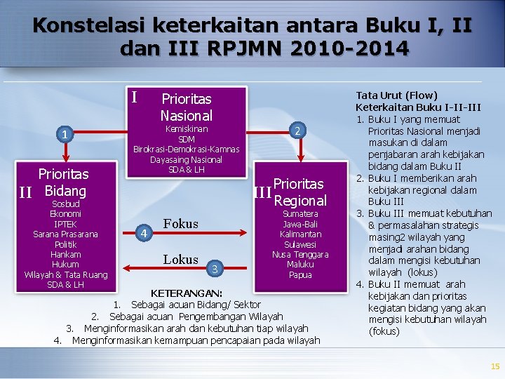 Konstelasi keterkaitan antara Buku I, II dan III RPJMN 2010 -2014 I 1 II