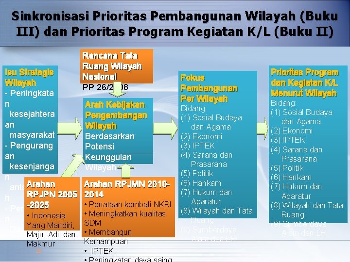 Sinkronisasi Prioritas Pembangunan Wilayah (Buku III) dan Prioritas Program Kegiatan K/L (Buku II) Isu