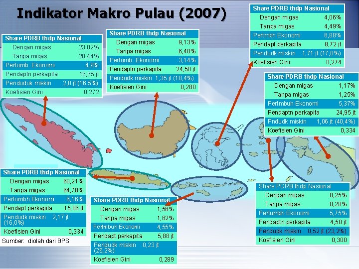 Indikator Makro Pulau (2007) Share PDRB thdp Nasional Dengan migas 23, 02% Tanpa migas