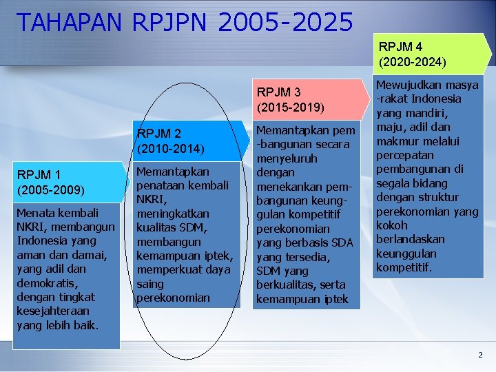 TAHAPAN RPJPN 2005 -2025 RPJM 4 (2020 -2024) RPJM 3 (2015 -2019) RPJM 2