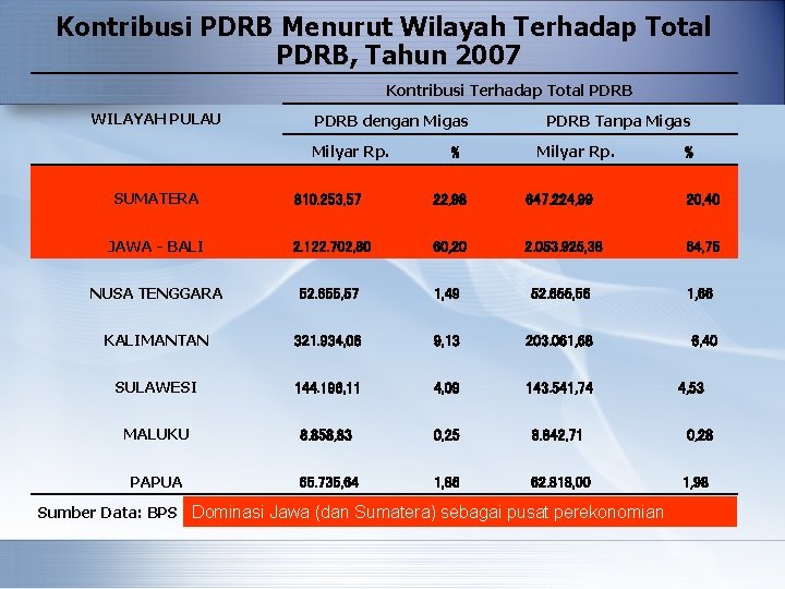 Kontribusi PDRB Menurut Wilayah Terhadap Total PDRB, Tahun 2007 Kontribusi Terhadap Total PDRB WILAYAH