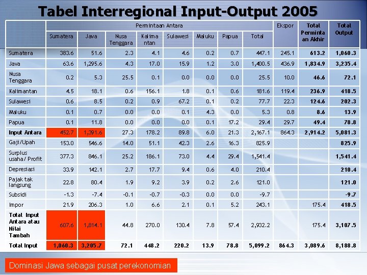 Tabel Interregional Input-Output 2005 Permintaan Antara Sumatera Java Nusa Tenggara Kalima ntan Sulawesi Maluku