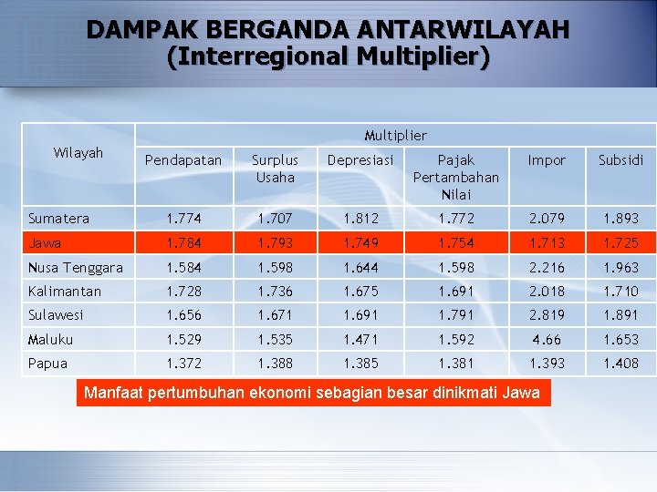 DAMPAK BERGANDA ANTARWILAYAH (Interregional Multiplier) Multiplier Wilayah Pendapatan Surplus Usaha Depresiasi Pajak Pertambahan Nilai