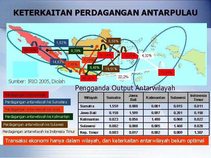 KETERKAITAN PERDAGANGAN ANTARPULAU 6, 58% 1, 82% 83, 10% 8, 39% 81, 54% 14,
