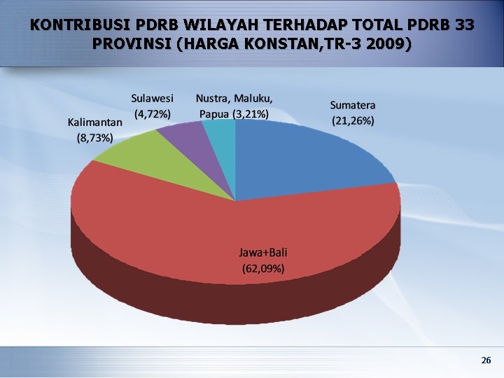 KONTRIBUSI PDRB WILAYAH TERHADAP TOTAL PDRB 33 PROVINSI (HARGA KONSTAN, TR-3 2009) 26 