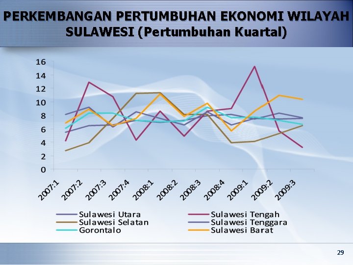 PERKEMBANGAN PERTUMBUHAN EKONOMI WILAYAH SULAWESI (Pertumbuhan Kuartal) 29 