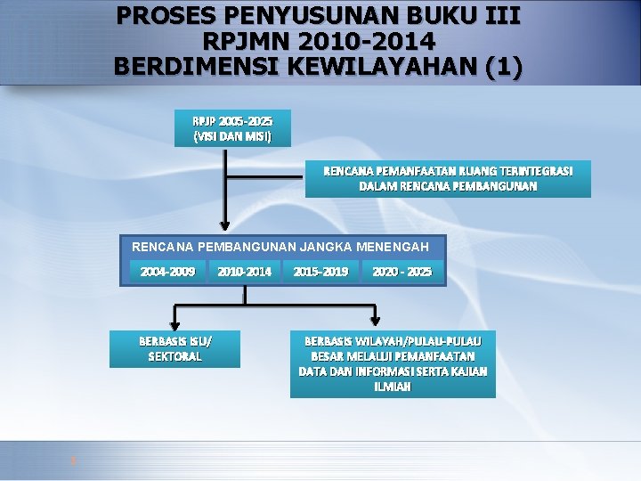 PROSES PENYUSUNAN BUKU III RPJMN 2010 -2014 BERDIMENSI KEWILAYAHAN (1) RPJP 2005 -2025 (VISI