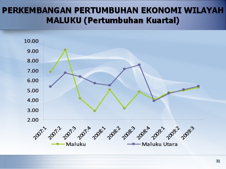 PERKEMBANGAN PERTUMBUHAN EKONOMI WILAYAH MALUKU (Pertumbuhan Kuartal) 31 