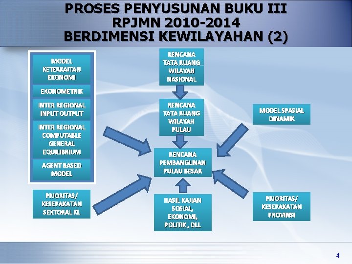 PROSES PENYUSUNAN BUKU III RPJMN 2010 -2014 BERDIMENSI KEWILAYAHAN (2) MODEL KETERKAITAN EKONOMI RENCANA